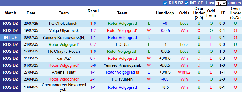 Nhận định, soi kèo Rotor Volgograd vs Yenisey Krasnoyarsk, 0h00 ngày 5/8: Giậm chân tại chỗ - Ảnh 2