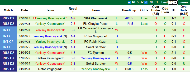 Nhận định, soi kèo Rotor Volgograd vs Yenisey Krasnoyarsk, 0h00 ngày 5/8: Giậm chân tại chỗ - Ảnh 3