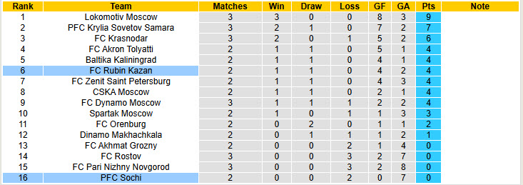 Nhận định, soi kèo Rubin Kazan vs Sochi, 00h00 ngày 5/8: Dễ đến khó về - Ảnh 5
