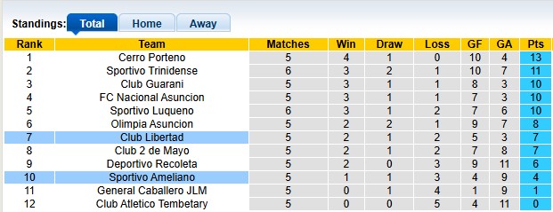Nhận định, soi kèo Sportivo Ameliano vs Club Libertad, 2h00 ngày 5/8: Khách lấn chủ - Ảnh 4