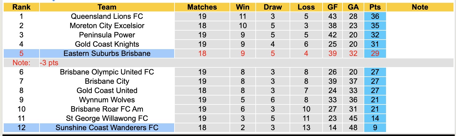 Nhận định, soi kèo Sunshine Coast Wanderers vs Eastern Suburbs Brisbane, 16h45 ngày 5/8: Đứng im bét bảng - Ảnh 5