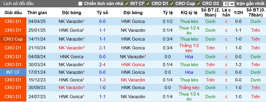 Nhận định, soi kèo Varazdin vs Gorica, 01h00 ngày 5/8: Bệ phóng sân nhà - Ảnh 2