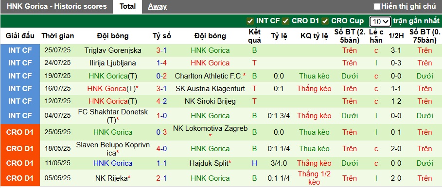 Nhận định, soi kèo Varazdin vs Gorica, 01h00 ngày 5/8: Bệ phóng sân nhà - Ảnh 3