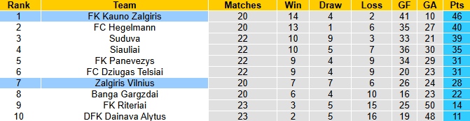 Nhận định, soi kèo Zalgiris Vilnius vs Kauno Zalgiris, 0h00 ngày 5/8: Khó có bất ngờ - Ảnh 5