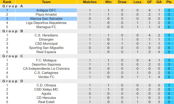 Nhận định, soi kèo Antigua vs Alianza, 9h00 ngày 6/8: Không dễ cho chủ nhà - Ảnh 5