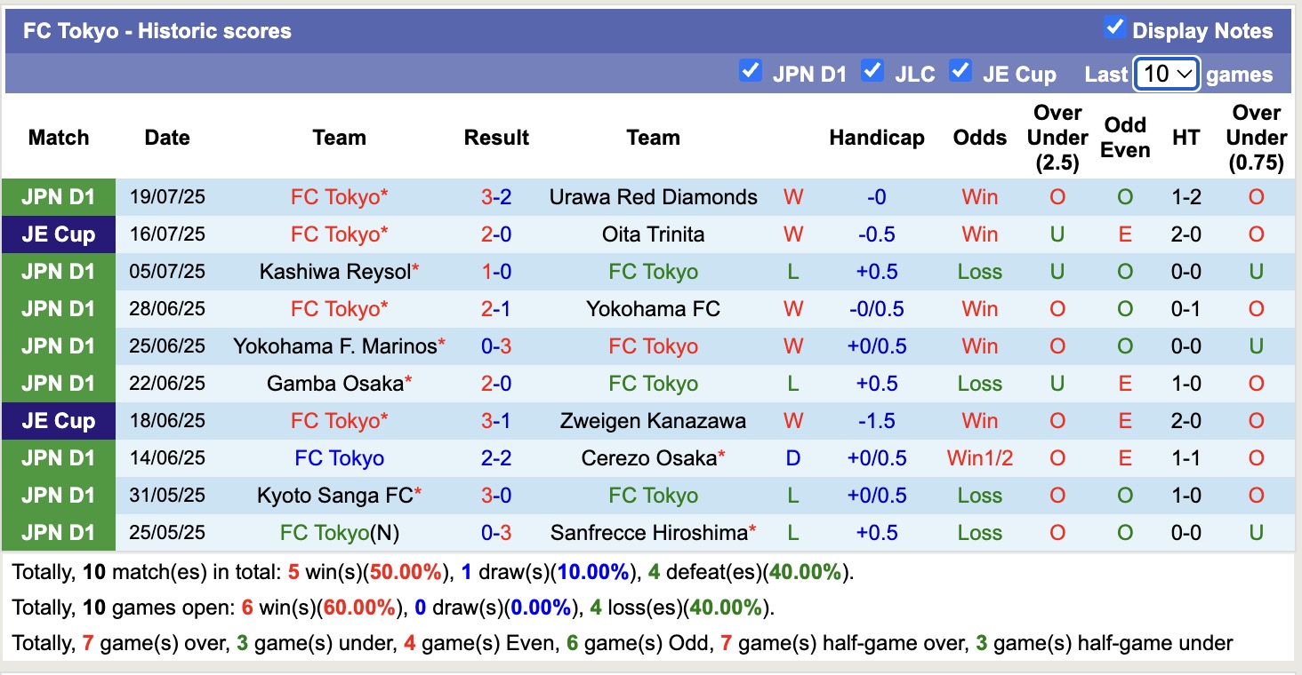 Nhận định, soi kèo Cerezo Osaka vs FC Tokyo, 16h30 ngày 6/8: Khôn nhà dại chợ - Ảnh 3