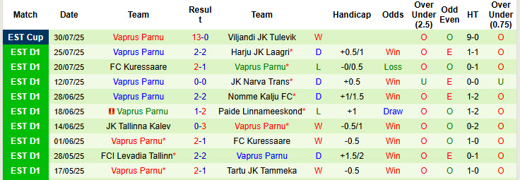 Nhận định, soi kèo JK Tallinna Kalev vs Vaprus Parnu, 23h00 ngày 5/8: Dựa chân tường - Ảnh 3