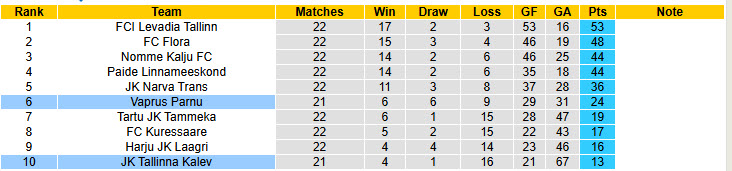 Nhận định, soi kèo JK Tallinna Kalev vs Vaprus Parnu, 23h00 ngày 5/8: Dựa chân tường - Ảnh 5