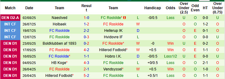Nhận định, soi kèo Kastrup vs Roskilde, 23h30 ngày 5/8: Tin tưởng cửa dưới - Ảnh 2