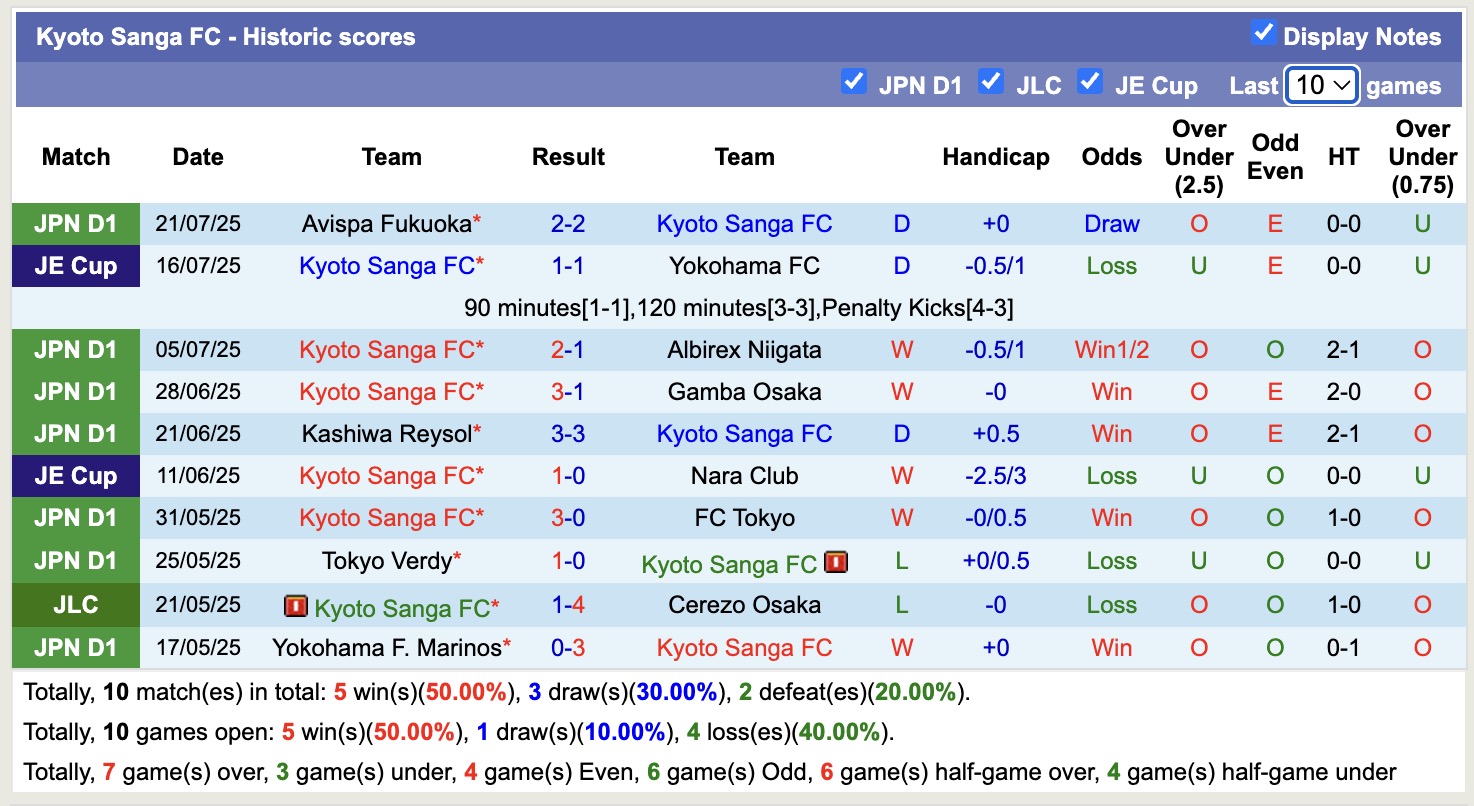Nhận định, soi kèo Machida Zelvia vs Kyoto Sanga, 16h30 ngày 6/8: Tiếp tục thăng hoa - Ảnh 3