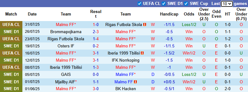Nhận định, soi kèo Malmo vs Copenhagen, 0h00 ngày 6/8: Tin vào khách - Ảnh 2