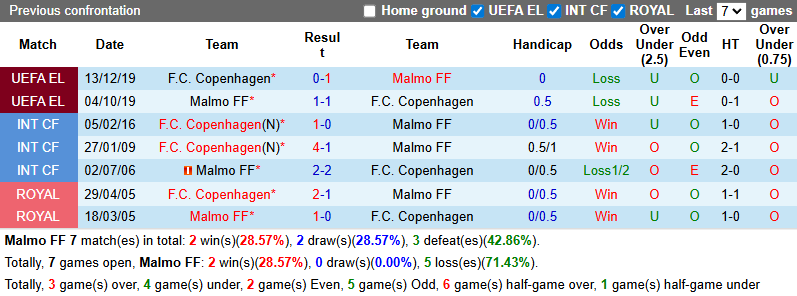 Nhận định, soi kèo Malmo vs Copenhagen, 0h00 ngày 6/8: Tin vào khách - Ảnh 4
