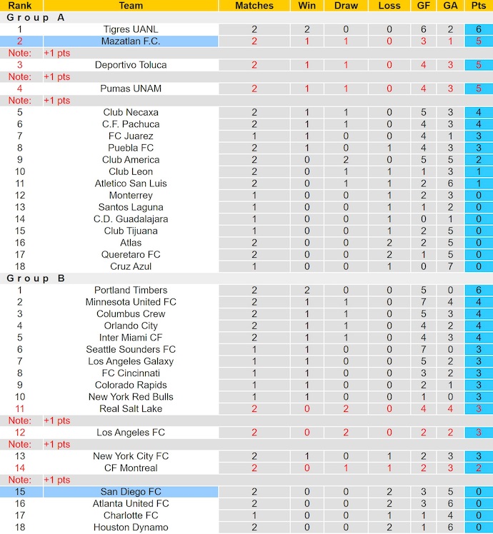 Nhận định, soi kèo Mazatlan vs San Diego, 9h00 ngày 6/8: Tiến vào tứ kết - Ảnh 4