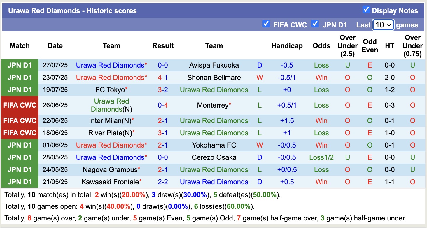 Nhận định, soi kèo Montedio Yamagata vs Urawa Red Diamonds, 17h00 ngày 6/8: Không hề ngon ăn - Ảnh 3