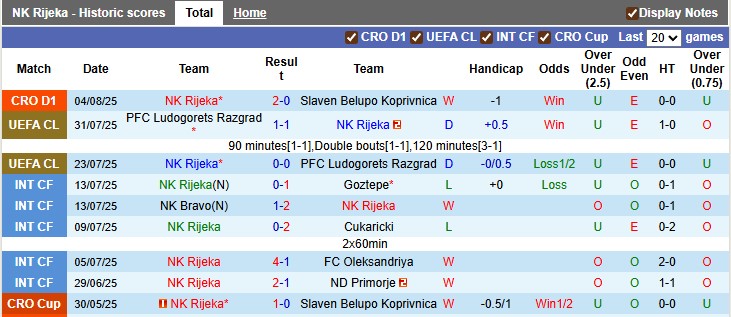 Nhận định, soi kèo NK Rijeka vs Shelbourne, 1h45 ngày 7/8: Khó cho chủ nhà - Ảnh 1