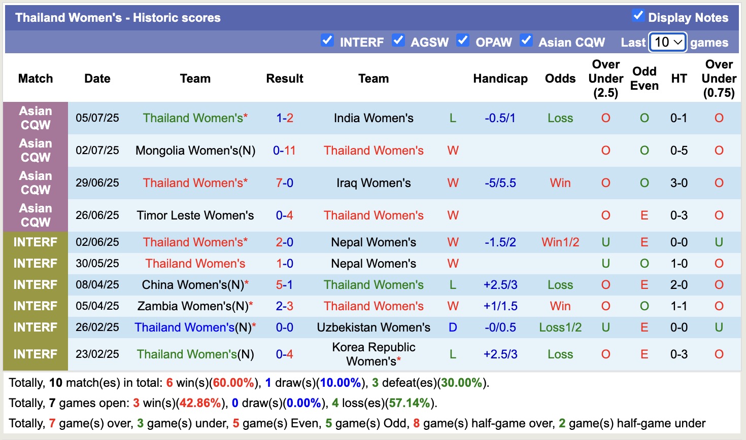 Nhận định, soi kèo Nữ Thái Lan vs Nữ Indonesia, 16h30 ngày 6/8: Miếng mồi ngon - Ảnh 2