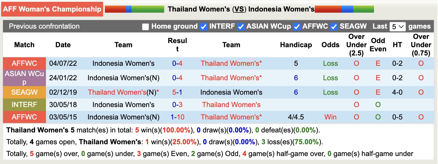 Nhận định, soi kèo Nữ Thái Lan vs Nữ Indonesia, 16h30 ngày 6/8: Miếng mồi ngon - Ảnh 4