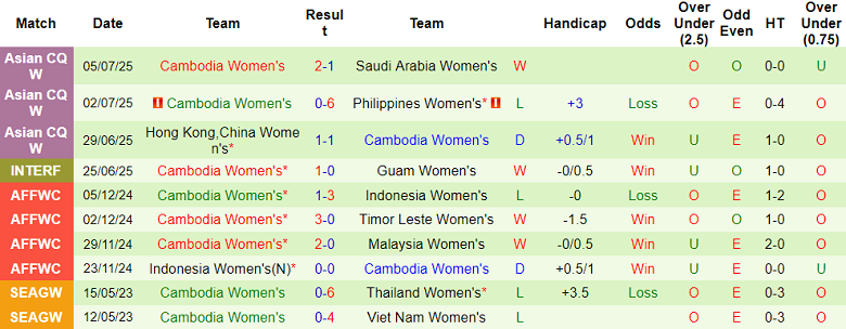 Nhận định, soi kèo nữ Việt Nam vs nữ Campuchia, 19h30 ngày 6/8: Tin vào chủ nhà - Ảnh 2