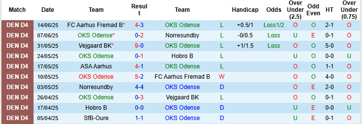 Nhận định, soi kèo OKS Odense vs Middelfart, 23h30 ngày 5/8: Chiến thắng đầu tiên của mùa giải - Ảnh 1