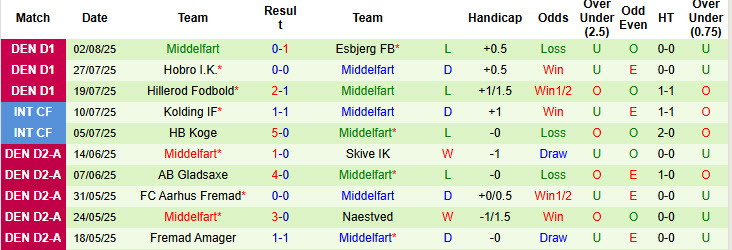 Nhận định, soi kèo OKS Odense vs Middelfart, 23h30 ngày 5/8: Chiến thắng đầu tiên của mùa giải - Ảnh 2