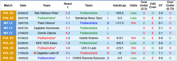 Nhận định, soi kèo Podbeskidzie vs Resovia Rzeszow, 23h00 ngày 5/8: Nỗi lo hàng thủ - Ảnh 2