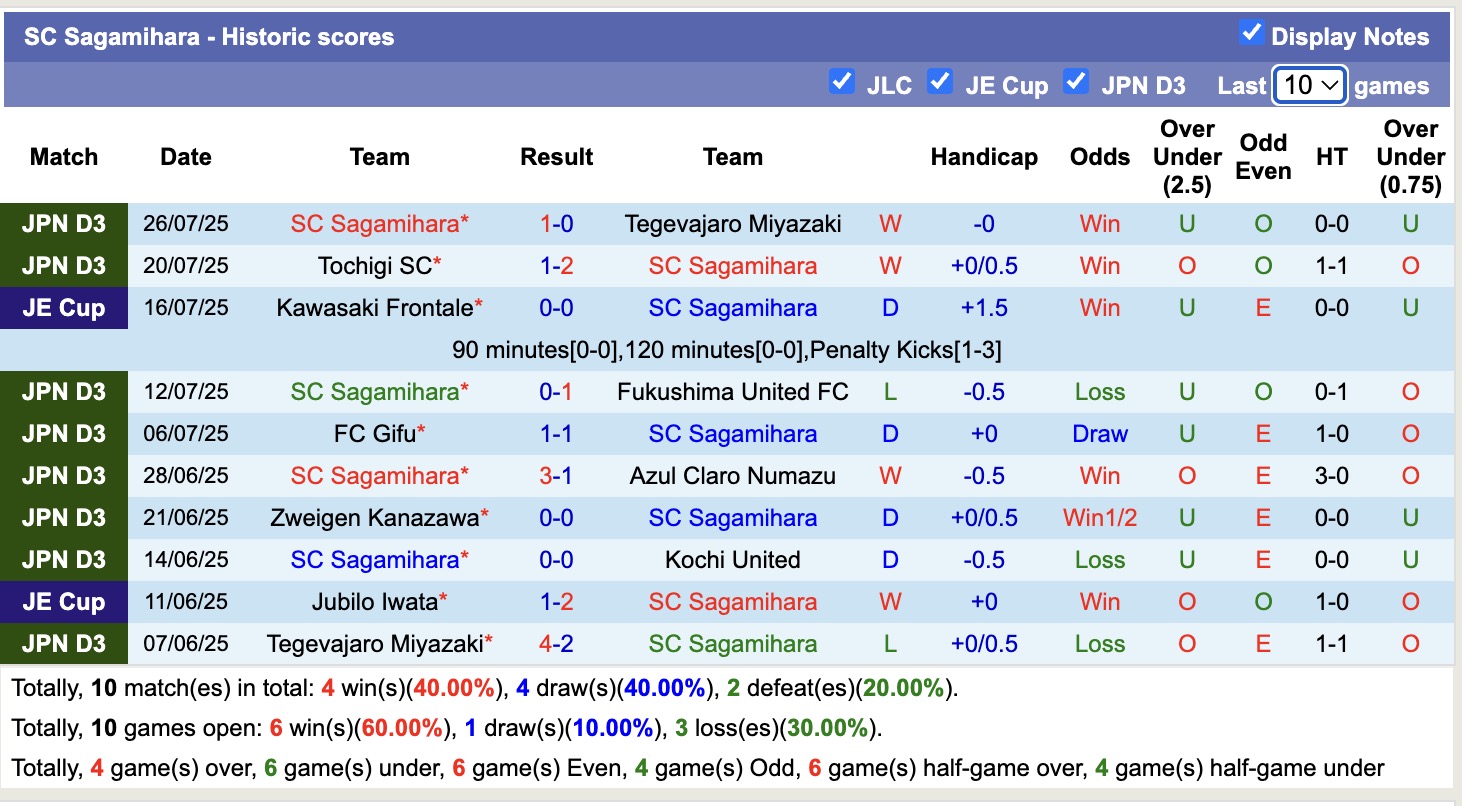Nhận định, soi kèo SC Sagamihara vs Blaublitz Akita, 17h00 ngày 6/8: Chiến thắng nhọc nhằn - Ảnh 2
