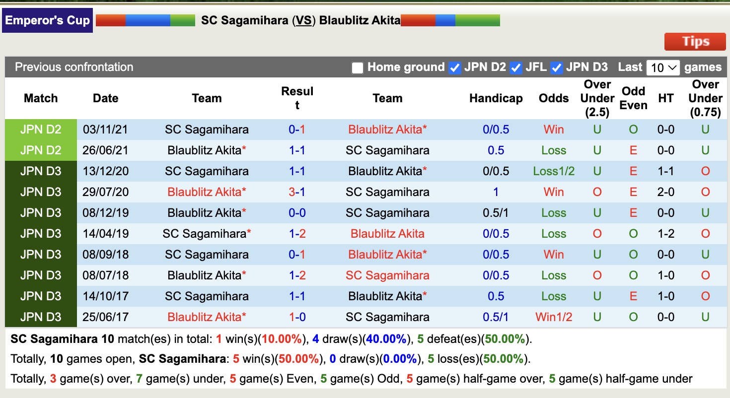 Nhận định, soi kèo SC Sagamihara vs Blaublitz Akita, 17h00 ngày 6/8: Chiến thắng nhọc nhằn - Ảnh 4