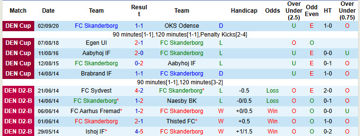 Nhận định, soi kèo Skanderborg vs Kjellerup, 23h30 ngày 5/8: Không cùng đẳng cấp - Ảnh 2