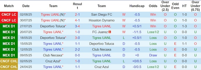 Nhận định, soi kèo Tigres UANL vs Los Angeles, 9h30 ngày 6/8: Hy vọng mong manh - Ảnh 2