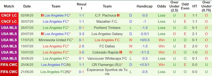 Nhận định, soi kèo Tigres UANL vs Los Angeles, 9h30 ngày 6/8: Hy vọng mong manh - Ảnh 3