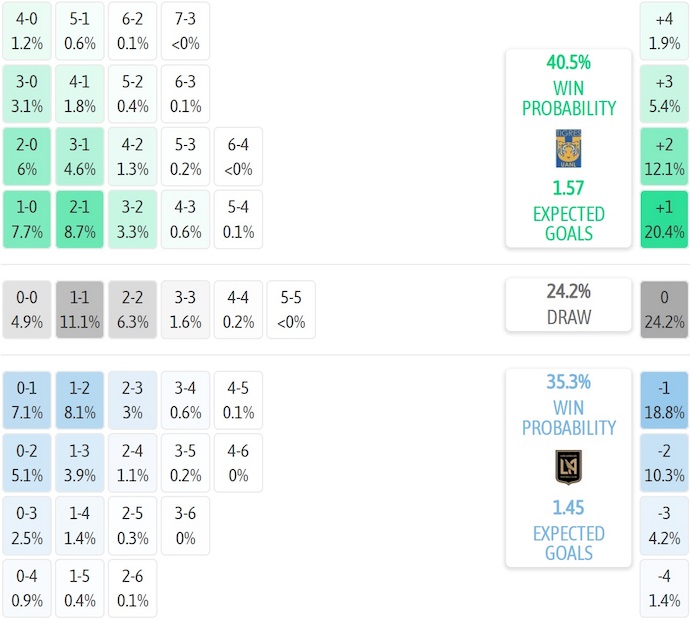 Nhận định, soi kèo Tigres UANL vs Los Angeles, 9h30 ngày 6/8: Hy vọng mong manh - Ảnh 6
