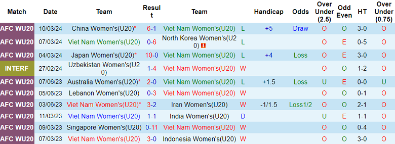 Nhận định, soi kèo U20 nữ Việt Nam vs U20 nữ Singapore, 19h00 ngày 6/8: Game dễ - Ảnh 1