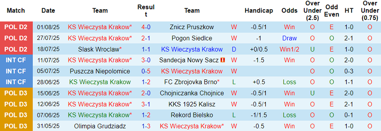 Nhận định, soi kèo Wieczysta Krakow vs Olimpia Grudziadz, 21h00 ngày 6/8: Tin vào cửa trên - Ảnh 1