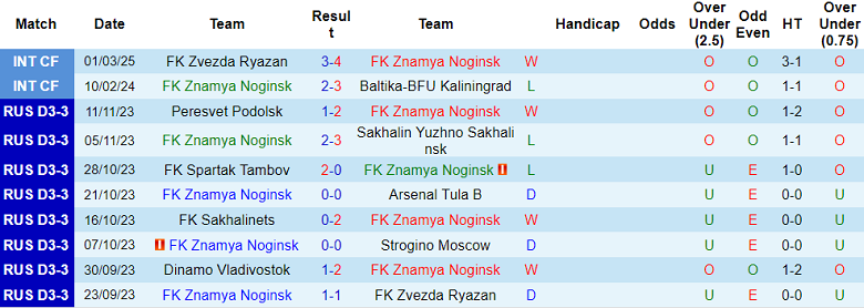 Nhận định, soi kèo Znamya Noginsk vs FC Kolomna, 20h00 ngày 6/8: Quá khứ ngủ yên - Ảnh 1