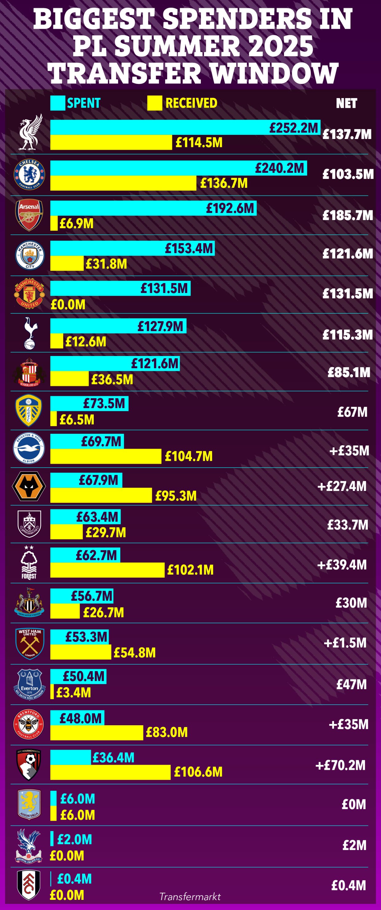 MU vung tiền mạnh nhất, MU vẫn chưa bán được cầu thủ nào - Ảnh 1