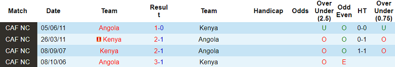 Nhận định, soi kèo Angola vs Kenya, 23h00 ngày 7/8: Thời cơ lên đỉnh - Ảnh 3