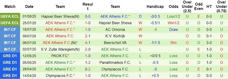 Nhận định, soi kèo Aris Limassol vs AEK Athens, 23h00 ngày 7/8: Viết tiếp lịch sử - Ảnh 2