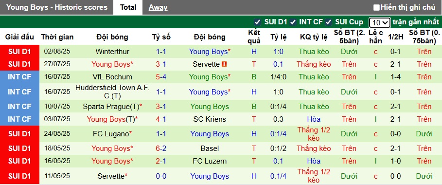 Nhận định, soi kèo Basel vs Young Boys, 01h30 ngày 7/8: Khó phân thắng bại - Ảnh 3