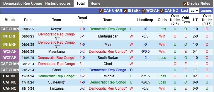 Nhận định, soi kèo CH Congo vs Zambia, 20h00 ngày 7/8: Bất ngờ nối tiếp bất ngờ - Ảnh 1