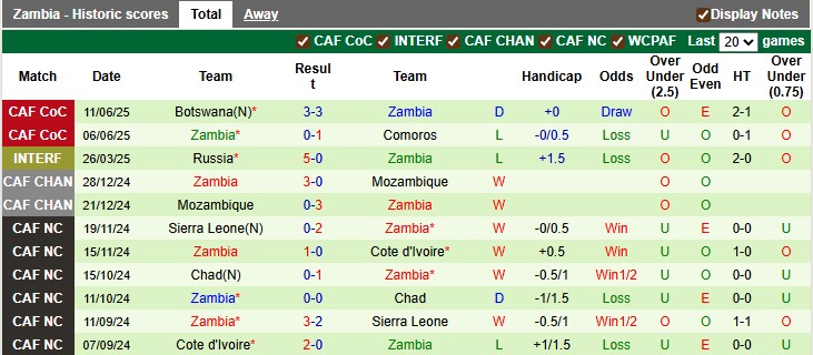 Nhận định, soi kèo CH Congo vs Zambia, 20h00 ngày 7/8: Bất ngờ nối tiếp bất ngờ - Ảnh 2