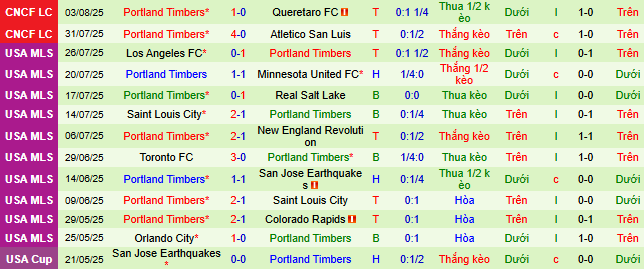 Nhận định, soi kèo Club America vs Portland Timbers, 08h30 ngày 7/8: Đôi công ở Q2 - Ảnh 2