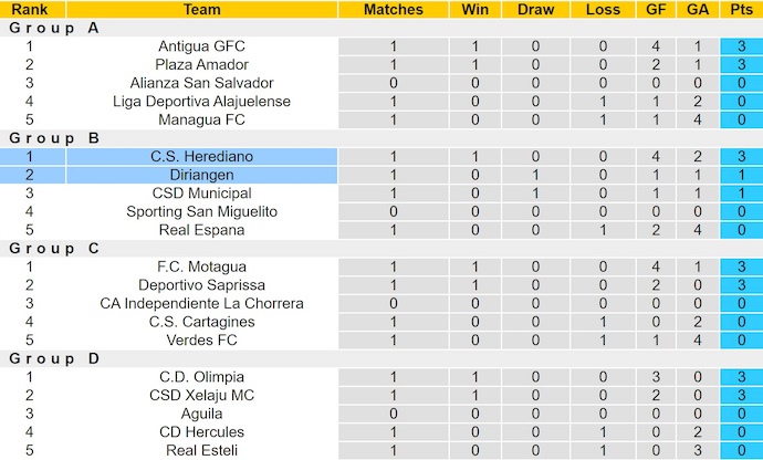 Nhận định, soi kèo Diriangen vs Herediano, 7h00 ngày 7/8: Phong độ đang lên - Ảnh 5