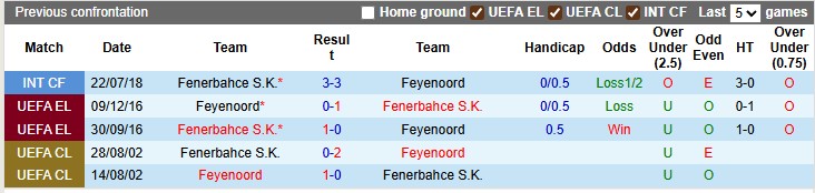 Nhận định, soi kèo Feyenoord vs Fenerbahce, 2h00 ngày 7/8: Xa nhà không đáng sợ - Ảnh 3