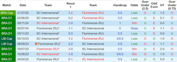 Nhận định, soi kèo Fluminense vs Internacional, 7h30 ngày 7/8: Khó ngược dòng - Ảnh 4