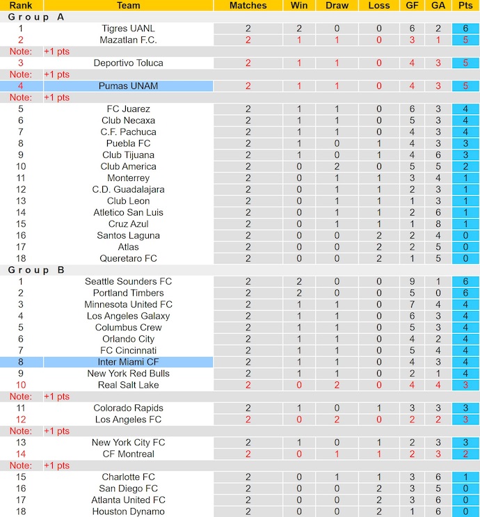 Nhận định, soi kèo Inter Miami vs Pumas UNAM, 6h30 ngày 7/8: Không mạo hiểm - Ảnh 4