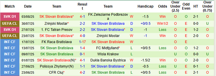 Nhận định, soi kèo Kairat Almaty vs Slovan Bratislava, 22h00 ngày 6/8: Sớm chiếm ưu thế  - Ảnh 3