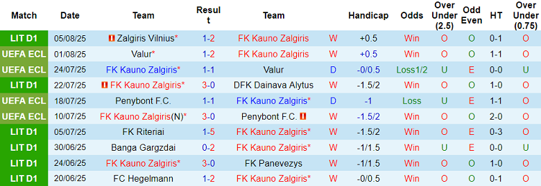 Nhận định, soi kèo Kauno Zalgiris vs Arda, 23h00 ngày 7/8: Đứt chuỗi bất bại - Ảnh 1