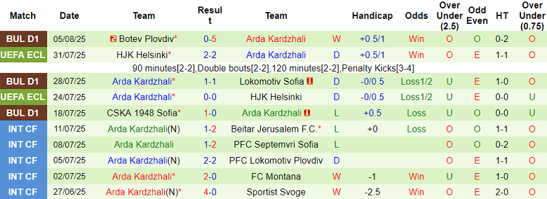 Nhận định, soi kèo Kauno Zalgiris vs Arda, 23h00 ngày 7/8: Đứt chuỗi bất bại - Ảnh 2
