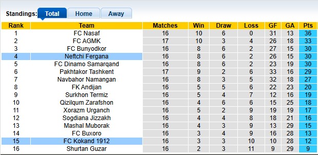 Nhận định, soi kèo Kokand vs Neftchi Fergana, 19h00 ngày 7/8: Trở lại Eden - Ảnh 4