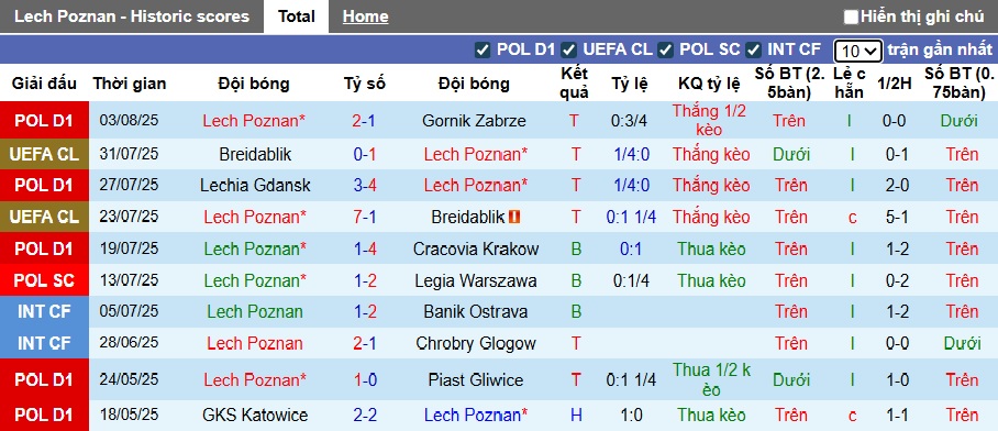 Nhận định, soi kèo Lech Poznan vs Crvena Zvezda, 01h30 ngày 7/8: Làm khó cửa trên - Ảnh 3